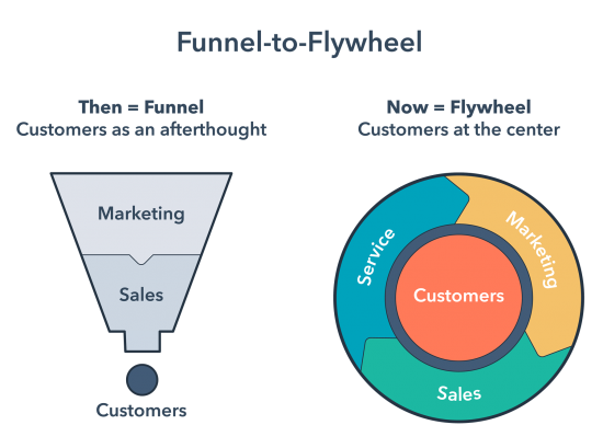 funnel-to-flywheel-inbound-marketing